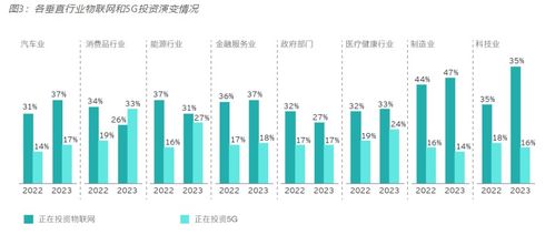 2023年安永全球 重塑行業(yè)未來調(diào)查報(bào)告 新興技術(shù)與5g物聯(lián)網(wǎng)推動(dòng)企業(yè)可持續(xù)發(fā)展